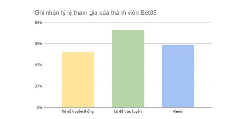 biểu đô hội viên giam gia xổ số Bet88